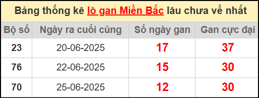 Thống kê lô gan miền Bắc lâu chưa về nhất 8/7/2025