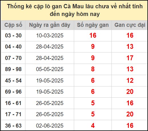 Thống kê cặp lô gan Cà Mau lâu chưa về ngày 7/7/2025