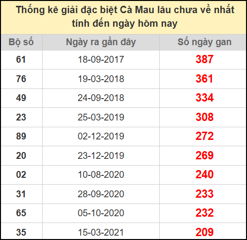 Thống kê giải đặc biệt Cà Mau lâu chưa ra ngày 7/7/2025