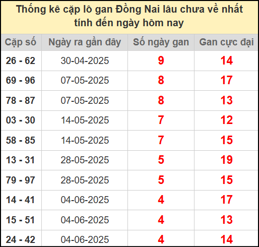 Thống kê cặp lô gan lâu chưa về ngày 9/7/2025