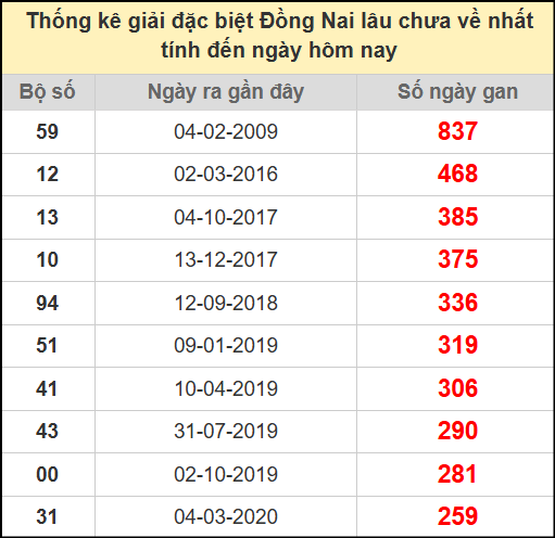 Thống kê giải đặc biệt lâu chưa về ngày 9/7/2025