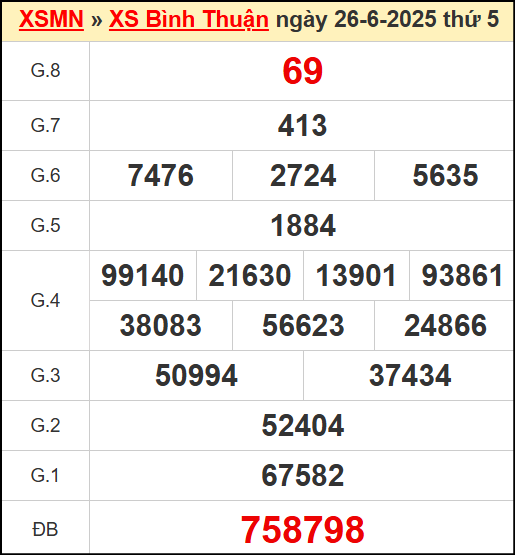 Kết quả xổ số Bình Thuận ngày 26/6/2025