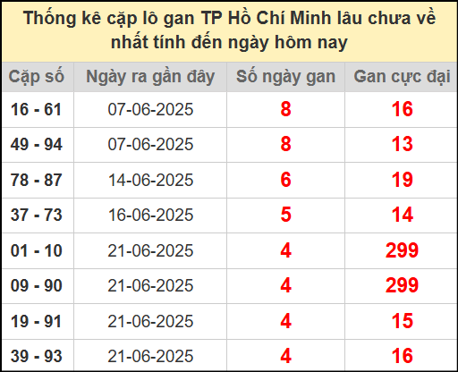 Thống kê cặp lô gan Hồ Chí Minh ngày 7/7/2025