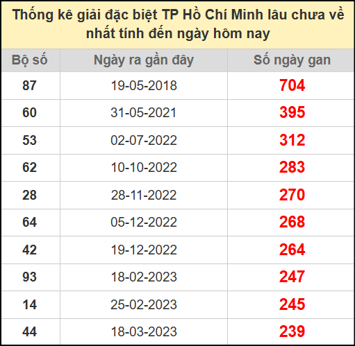 Thống kê giải đặc biệt Hồ Chí Minh lâu chưa về ngày 7/7/2025