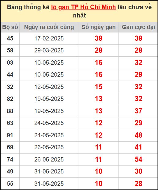 Thống kê lô gan Hồ Chí Minh ngày 7/7/2025