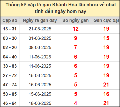 Thống kê cặp lô gan lâu chưa về ngày 6/7/2025