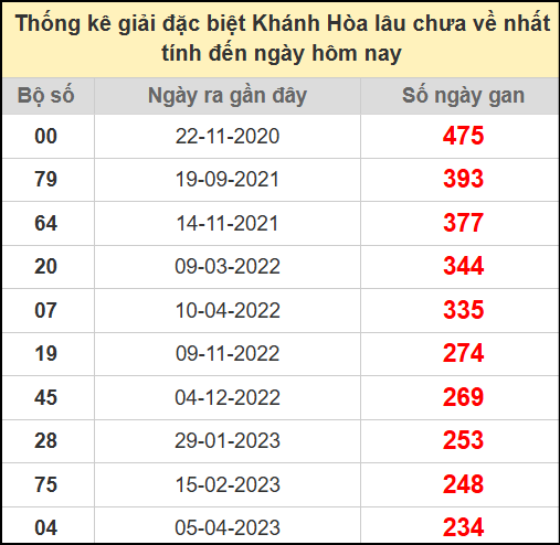 Thống kê giải đặc biệt Khánh Hòa lâu chưa về ngày 6/7/2025