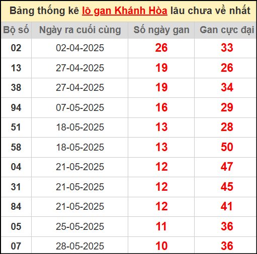 Thống kê lô gan lâu chưa về ngày 6/7/2025