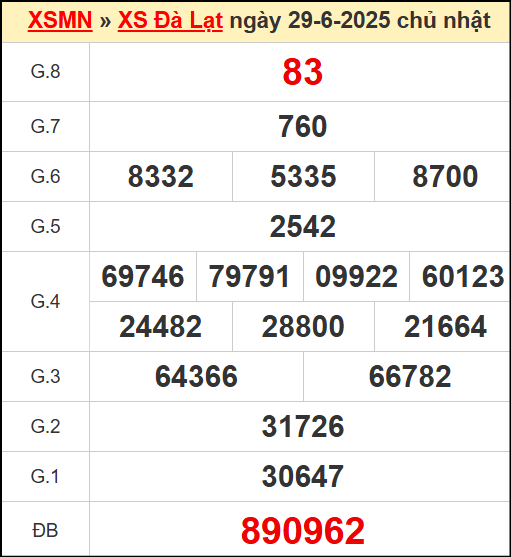 Kết quả xổ số Đà Lạt ngày 29/6/2025