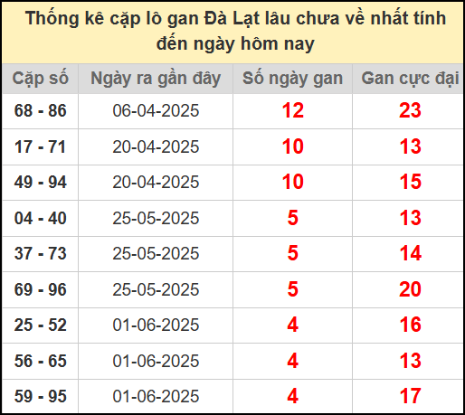 Thống kê cặp lô gan lâu ngày chưa về ngày 6/7/2025