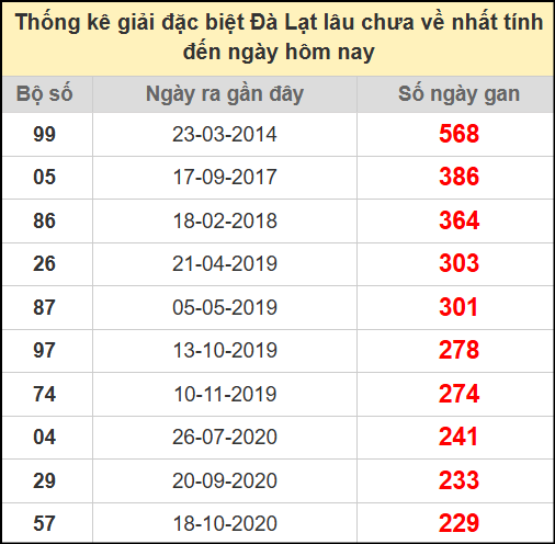 Thống kê giải đặc biệt lâu ngày chưa về ngày 6/7/2025