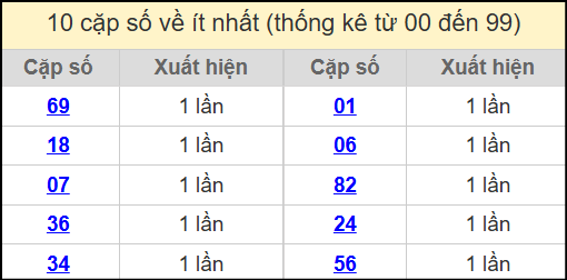 Thống kê 2 số cuối giải đặc biệt miền Bắc về ít nhất ngày 4/7/2025