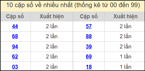Thống kê 2 số cuối giải đặc biệt miền Bắc về nhiều nhất ngày 4/7/2025