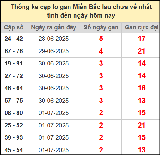 Thống kê lô cặp miền Bắc lâu chưa về 4/7/2025