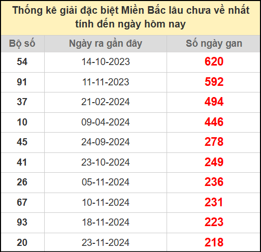 Thống kê gan giải đặc biệt miền Bắc lâu chưa về 4/7/2025