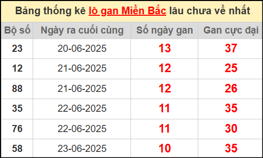Thống kê lô gan miền Bắc lâu chưa về nhất 4/7/2025