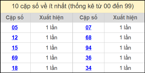 Thống kê 2 số cuối giải đặc biệt miền Bắc về ít nhất ngày 9/7/2025
