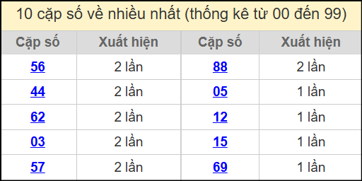 Thống kê 2 số cuối giải đặc biệt miền Bắc về nhiều nhất ngày 9/7/2025