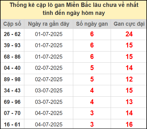 Thống kê lô cặp miền Bắc lâu chưa về 9/7/2025