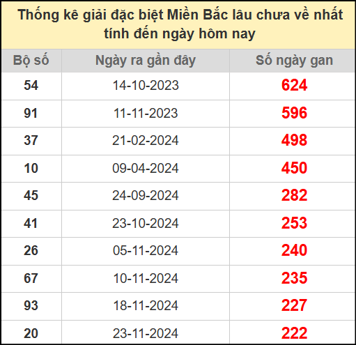 Thống kê gan giải đặc biệt miền Bắc lâu chưa về 9/7/2025