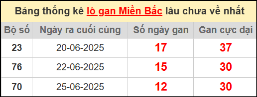 Thống kê lô gan miền Bắc lâu chưa về nhất 9/7/2025