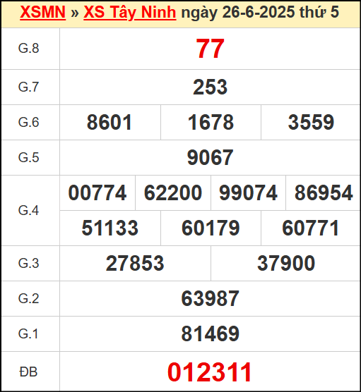 Kết quả xổ số Tây Ninh ngày 26/6/2025