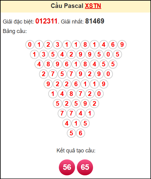 Soi cầu XSTN theo tổng pasacal ngày 3/7/2025