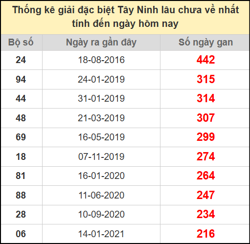 Thống kê giải đặc biệt lâu chưa về ngày 3/7/2025