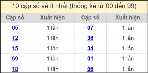 Thống kê 2 số cuối giải đặc biệt miền Bắc về ít nhất ngày 7/7/2025