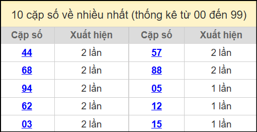 Thống kê 2 số cuối giải đặc biệt miền Bắc về nhiều nhất ngày 7/7/2025