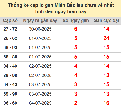 Thống kê lô cặp miền Bắc lâu chưa về 7/7/2025