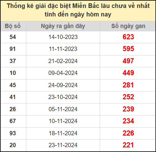 Thống kê gan giải đặc biệt miền Bắc lâu chưa về 7/7/2025