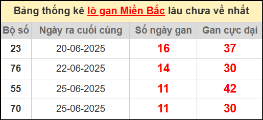 Thống kê lô gan miền Bắc lâu chưa về nhất 7/7/2025