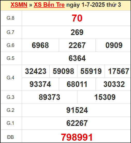 Kết quả xổ số Bến Tre ngày 1/7/2025