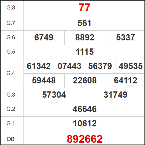 Kết quả quay thử Bến Tre ngày 8/7/2025