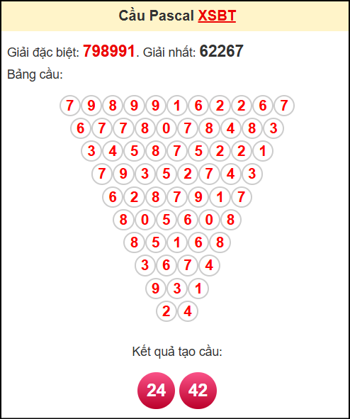 Soi cầu XSBT theo tổng pasacal ngày 8/7/2025