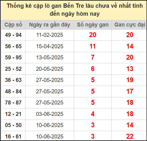 Thống kê cặp lô gan lâu chưa ra ngày 8/7/2025