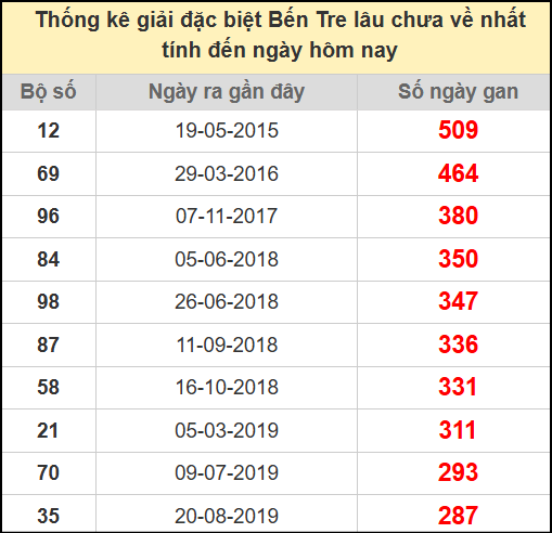 Thống kê giải đặc biệt lâu chưa ra ngày 8/7/2025