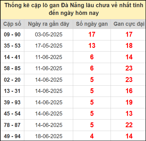 Thống kê cặp lô gan lâu chưa về ngày 5/7/2025