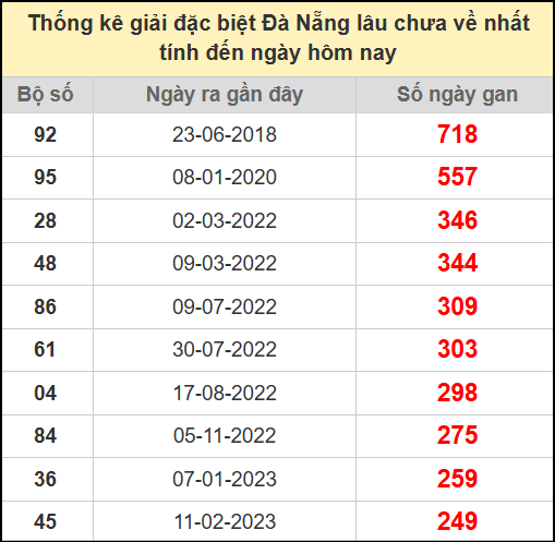 Thống kê giải đặc biệt lâu chưa về ngày 5/7/2025