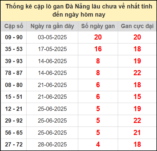 Thống kê cặp lô gan lâu chưa về ngày 16/7/2025