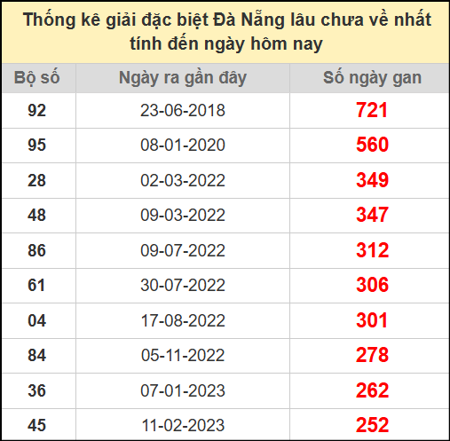 Thống kê giải đặc biệt lâu chưa về ngày 16/7/2025