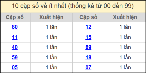 Thống kê 2 số cuối giải đặc biệt miền Bắc về ít nhất ngày 15/7/2025