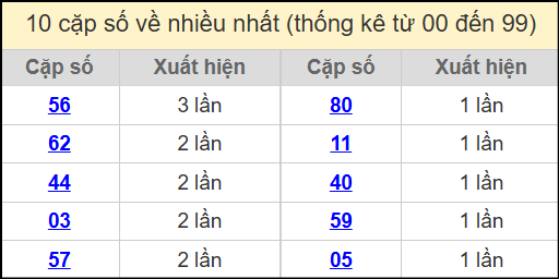 Thống kê 2 số cuối giải đặc biệt miền Bắc về nhiều nhất ngày 15/7/2025