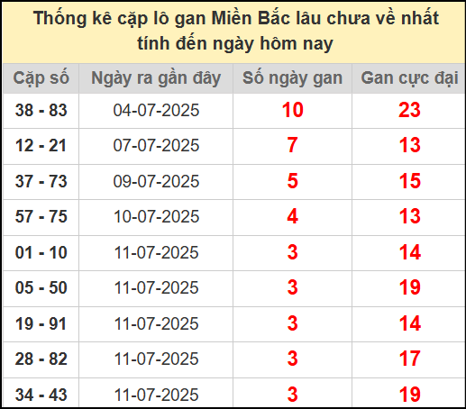 Thống kê lô cặp miền Bắc lâu chưa về 15/7/2025