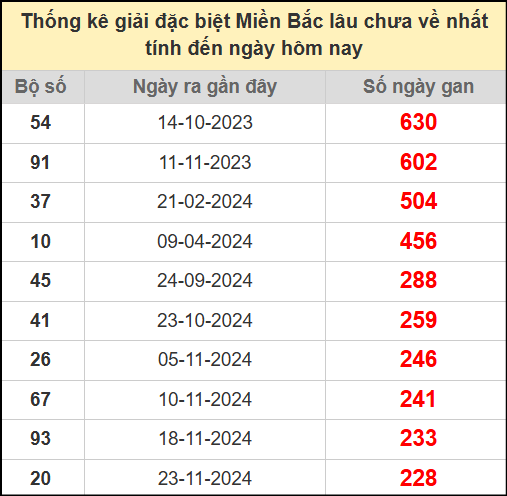 Thống kê gan giải đặc biệt miền Bắc lâu chưa về 15/7/2025