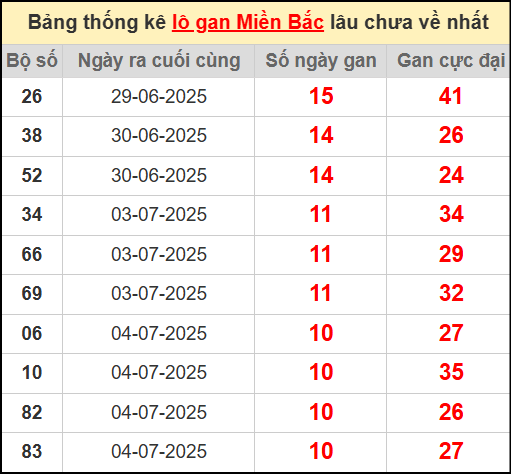 Thống kê lô gan miền Bắc lâu chưa về nhất 15/7/2025