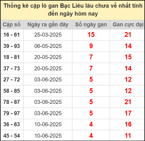 Thống kê cặp lô gan lâu chưa ra ngày 15/7/2025