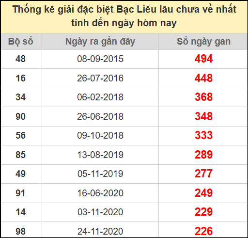 Thống kê giải đặc biệt lâu chưa ra ngày 15/7/2025