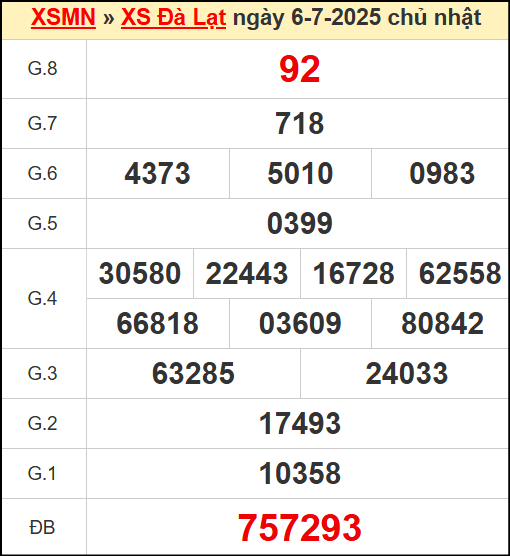Kết quả xổ số Đà Lạt ngày 6/7/2025